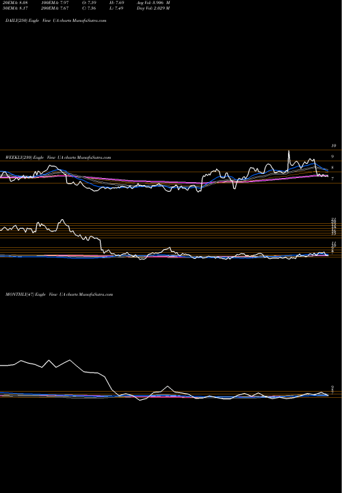 Trend of Under Armour UA TrendLines Under Armour, Inc. UA share NYSE Stock Exchange 