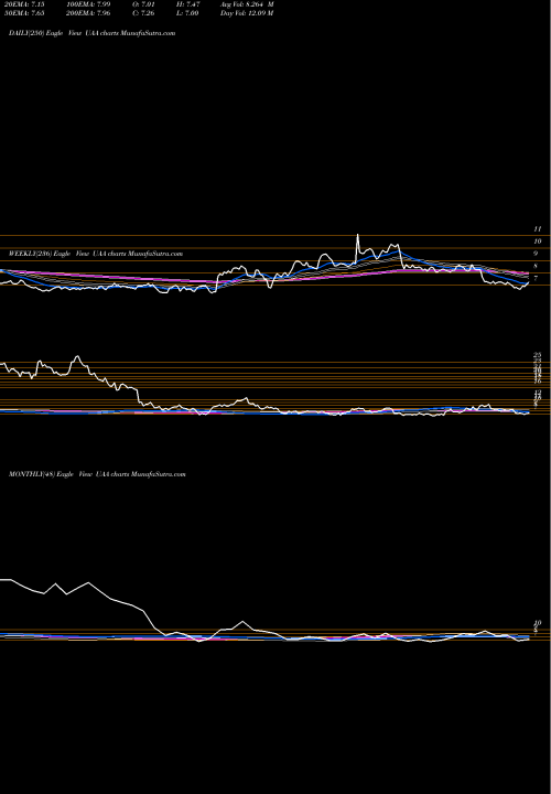 Trend of Under Armour UAA TrendLines Under Armour, Inc. UAA share NYSE Stock Exchange 