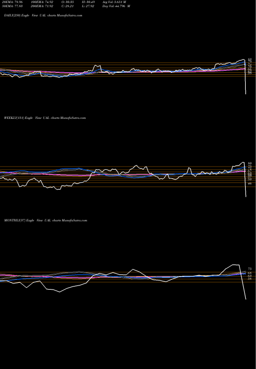Trend of United Continental UAL TrendLines United Continental Holdings UAL share NYSE Stock Exchange 