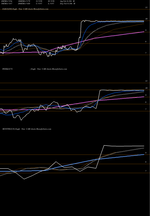 Trend of Universal American UAM TrendLines Universal American Financial UAM share NYSE Stock Exchange 