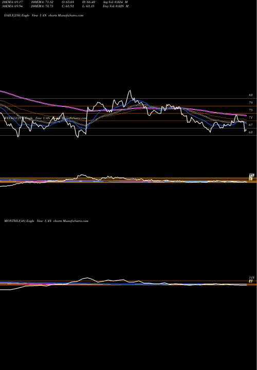 Trend of Cvr Partners UAN TrendLines CVR Partners, LP UAN share NYSE Stock Exchange 