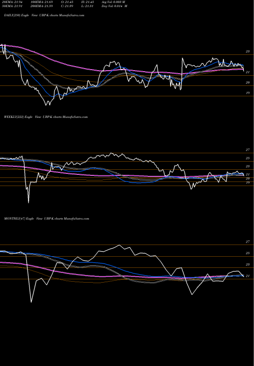 Trend of Urstadt Biddle UBP-K TrendLines Urstadt Biddle Properties Inc 5.875% Prf Perpetu UBP-K share NYSE Stock Exchange 