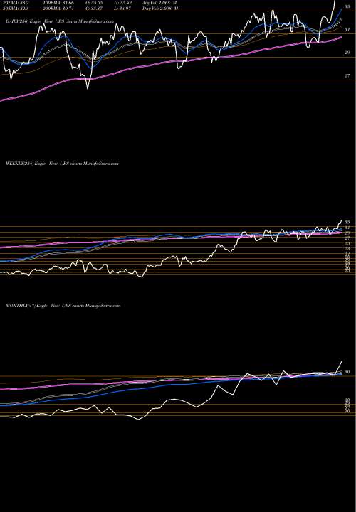 Trend of Ubs Ag UBS TrendLines UBS AG UBS share NYSE Stock Exchange 