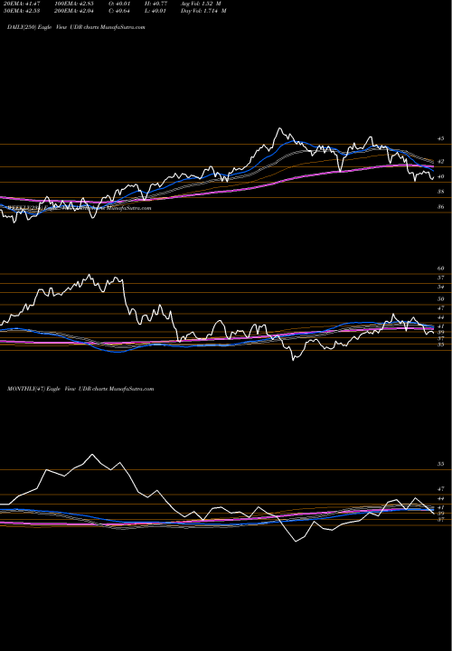 Trend of Udr Inc UDR TrendLines UDR, Inc. UDR share NYSE Stock Exchange 