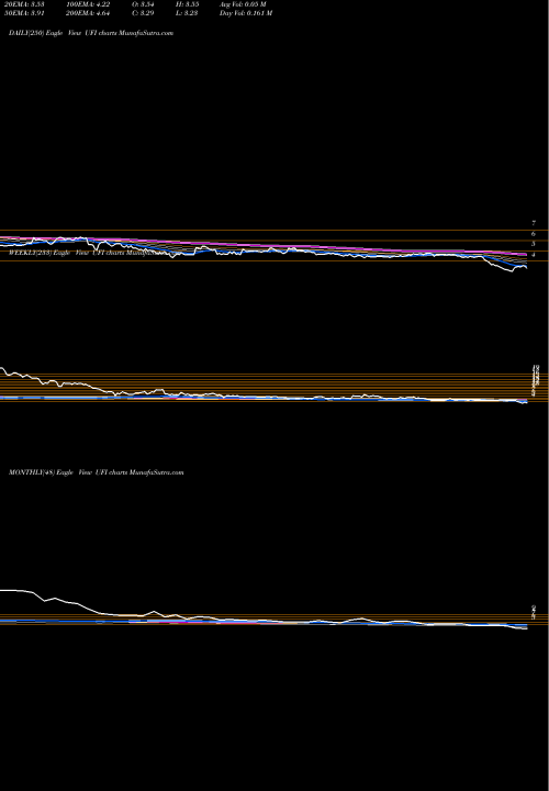 Trend of Unifi Inc UFI TrendLines Unifi, Inc. UFI share NYSE Stock Exchange 