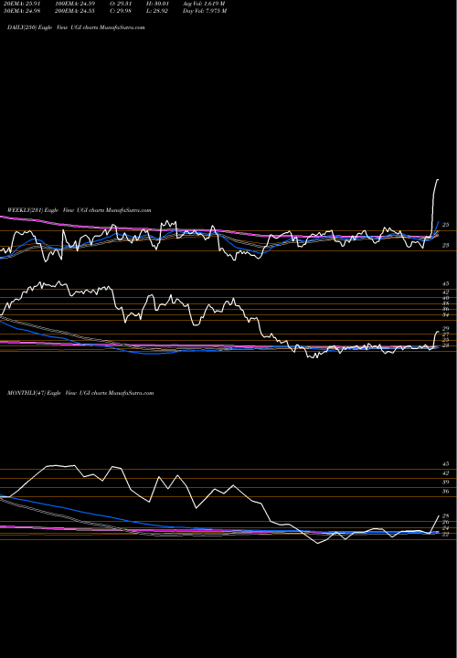 Trend of Ugi Corporation UGI TrendLines UGI Corporation UGI share NYSE Stock Exchange 