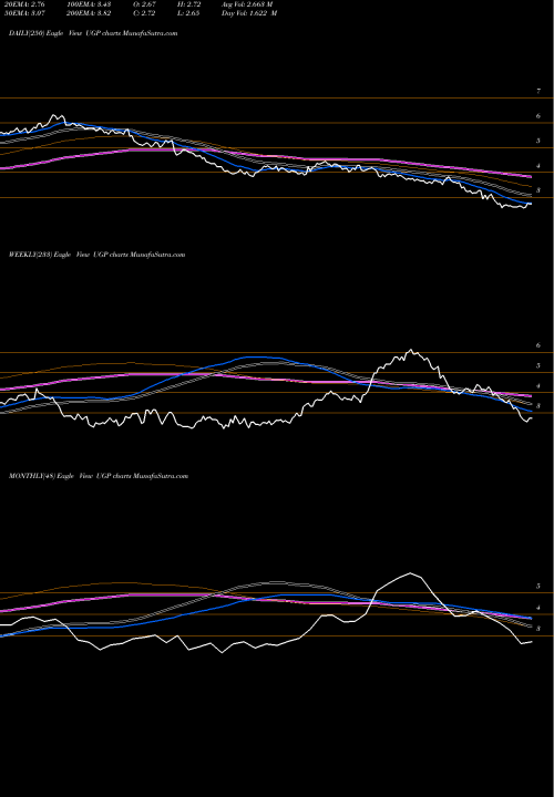 Trend of Ultrapar Participacoes UGP TrendLines Ultrapar Participacoes S.A. UGP share NYSE Stock Exchange 