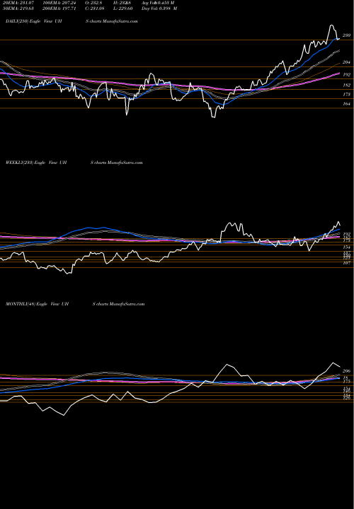 Trend of Universal Health UHS TrendLines Universal Health Services, Inc. UHS share NYSE Stock Exchange 
