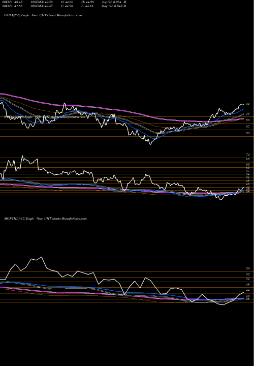 Trend of Universal Health UHT TrendLines Universal Health Realty Income Trust UHT share NYSE Stock Exchange 