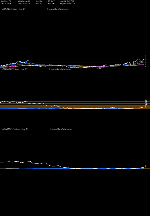 Trend of Unisys Corporation UIS TrendLines Unisys Corporation UIS share NYSE Stock Exchange 