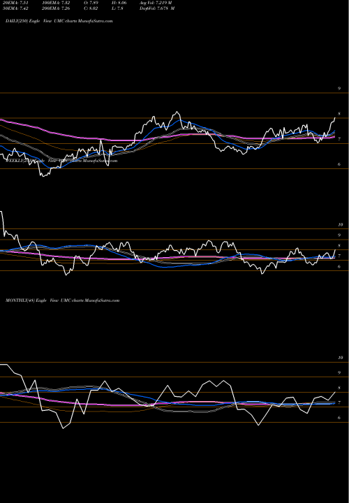 Trend of United Microelectronics UMC TrendLines United Microelectronics Corporation UMC share NYSE Stock Exchange 