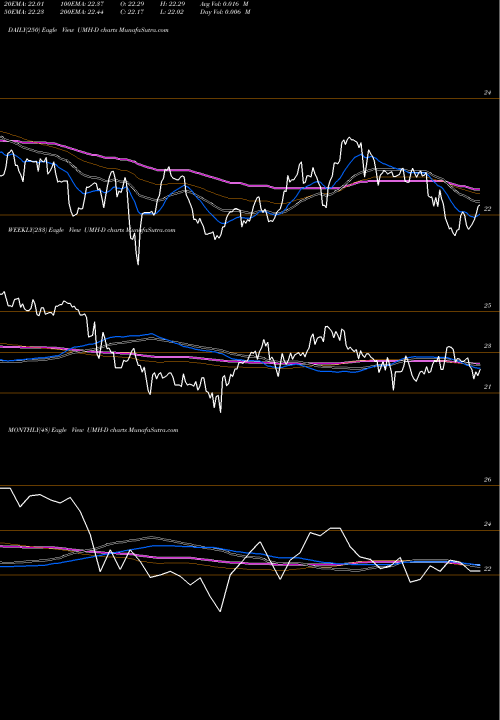 Trend of Umh Pptys UMH-D TrendLines Umh Pptys Inc [Umh/Pd] UMH-D share NYSE Stock Exchange 