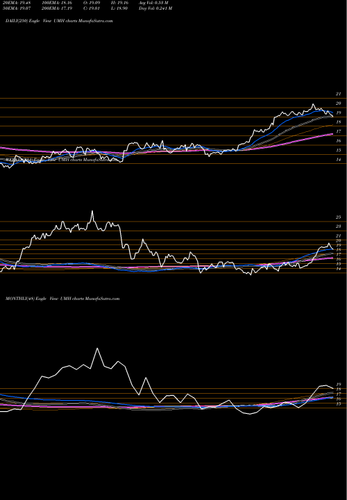 Trend of Umh Properties UMH TrendLines UMH Properties, Inc. UMH share NYSE Stock Exchange 