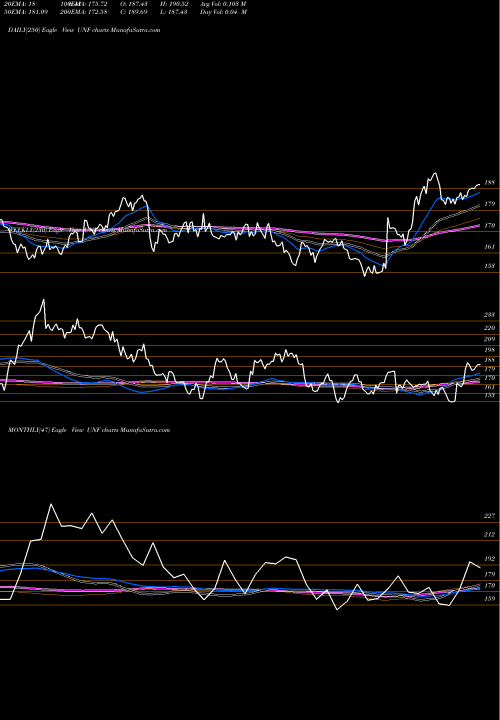 Trend of Unifirst Corporation UNF TrendLines Unifirst Corporation UNF share NYSE Stock Exchange 