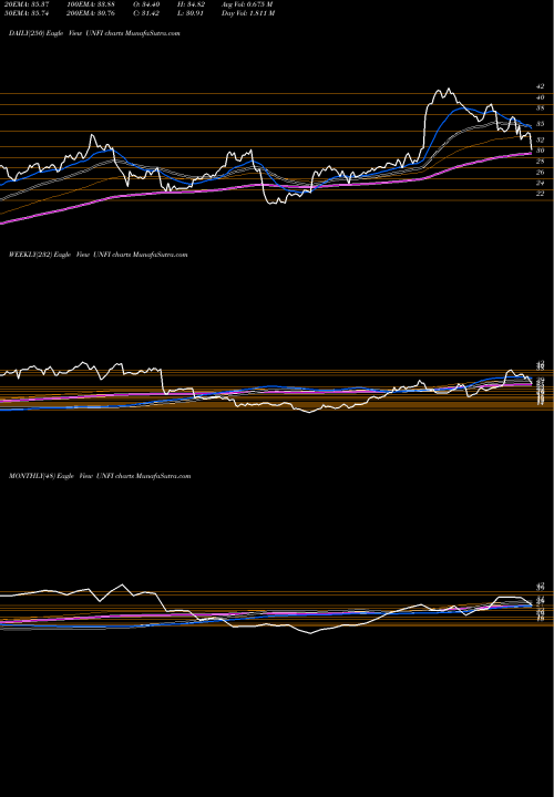 Trend of United Natural UNFI TrendLines United Natural Foods, Inc. UNFI share NYSE Stock Exchange 