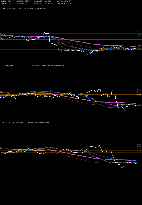Trend of Unitedhealth Group UNH TrendLines UnitedHealth Group Incorporated UNH share NYSE Stock Exchange 