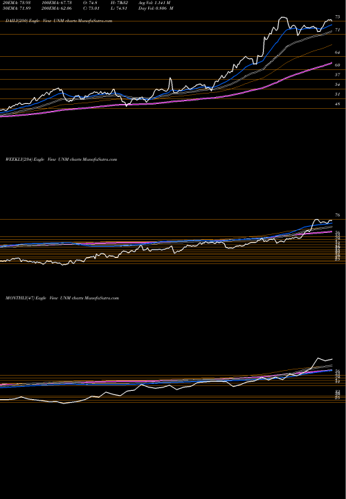 Trend of Unum Group UNM TrendLines Unum Group UNM share NYSE Stock Exchange 