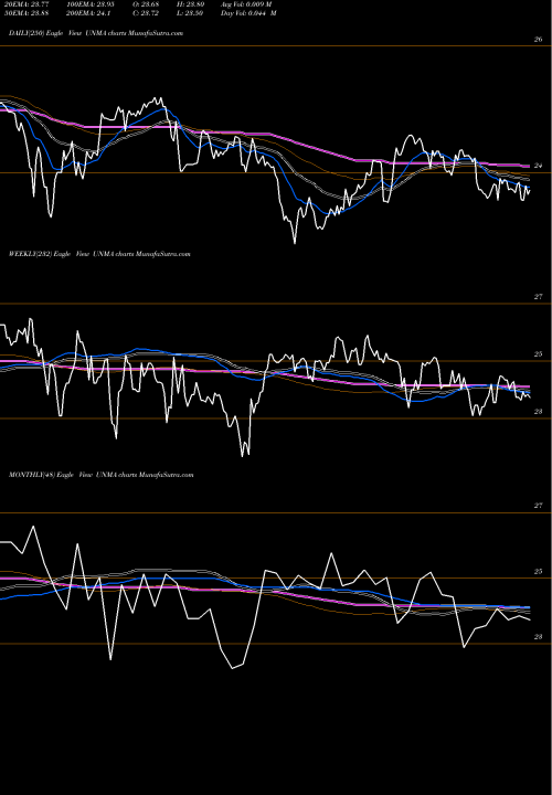 Trend of Unum Group UNMA TrendLines Unum Group UNMA share NYSE Stock Exchange 