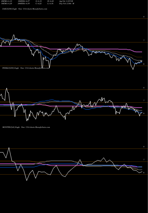 Trend of Liberty All USA TrendLines Liberty All-Star Equity Fund USA share NYSE Stock Exchange 