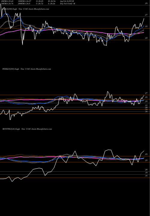 Trend of Usa Compression USAC TrendLines USA Compression Partners, LP USAC share NYSE Stock Exchange 