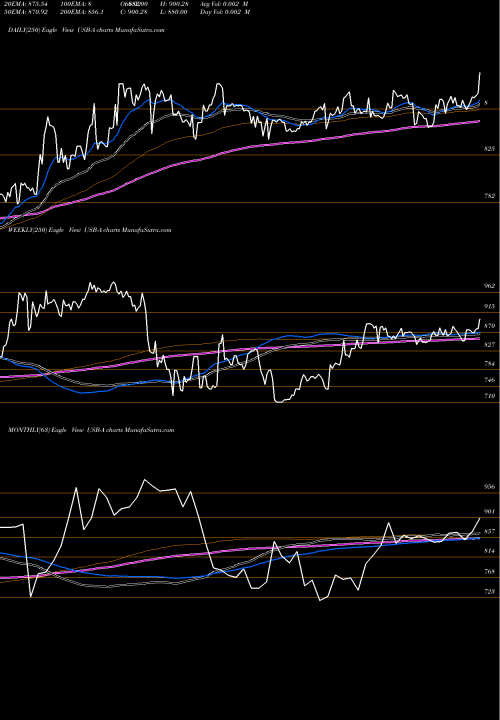 Trend of U S USB-A TrendLines U.S. Bancorp Depositary Shares USB-A share NYSE Stock Exchange 