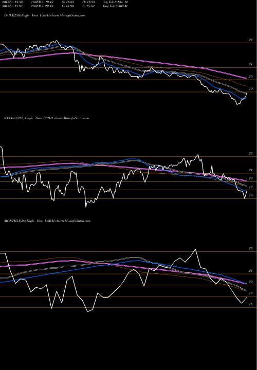 Trend of U S USB-H TrendLines U.S. Bancorp Dep Sh USB-H share NYSE Stock Exchange 