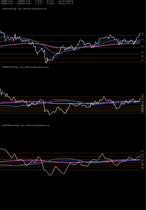 Trend of U S USB TrendLines U.S. Bancorp USB share NYSE Stock Exchange 