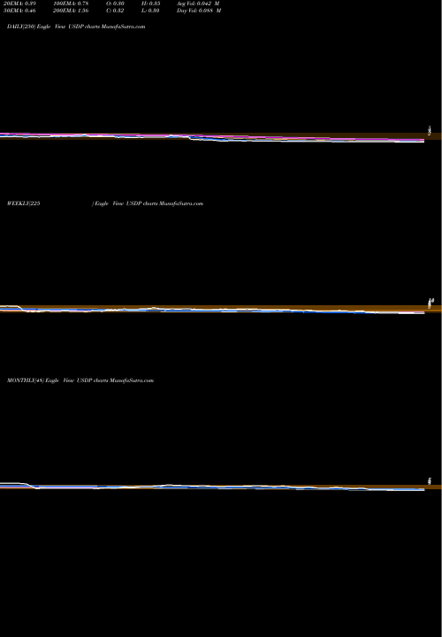 Trend of Usd Partners USDP TrendLines USD Partners LP USDP share NYSE Stock Exchange 