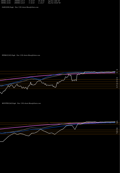 Trend of Usg Corporation USG TrendLines USG Corporation USG share NYSE Stock Exchange 
