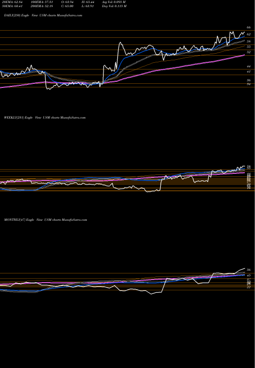 Trend of United States USM TrendLines United States Cellular Corporation USM share NYSE Stock Exchange 