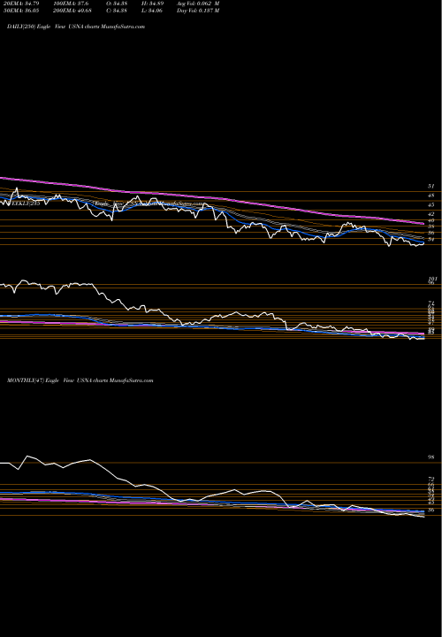 Trend of Usana Health USNA TrendLines USANA Health Sciences, Inc. USNA share NYSE Stock Exchange 