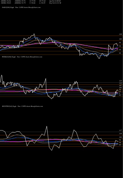 Trend of U S USPH TrendLines U.S. Physical Therapy, Inc. USPH share NYSE Stock Exchange 