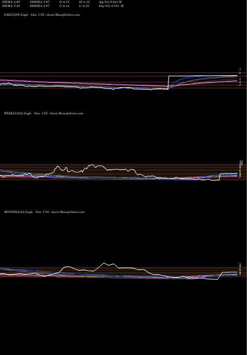 Trend of U S USX TrendLines U.S. Xpress Enterprises, Inc. USX share NYSE Stock Exchange 