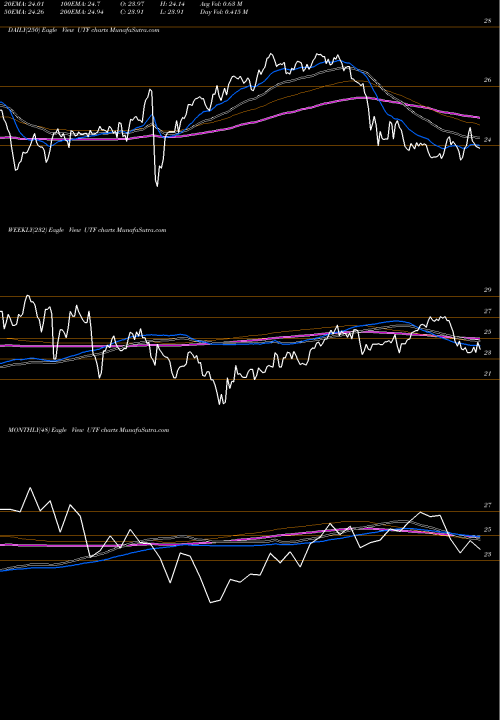 Trend of Cohen Steers UTF TrendLines Cohen & Steers Infrastructure Fund, Inc UTF share NYSE Stock Exchange 