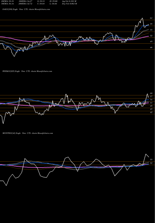 Trend of Unitil Corporation UTL TrendLines UNITIL Corporation UTL share NYSE Stock Exchange 