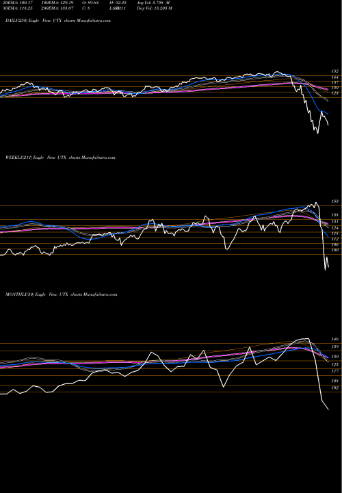 Trend of United Technologies UTX TrendLines United Technologies Corporation UTX share NYSE Stock Exchange 