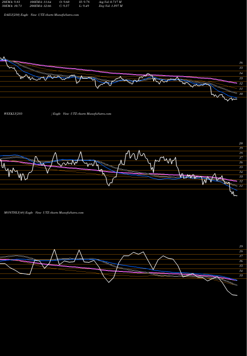 Trend of Utz Brands UTZ TrendLines Utz Brands Inc UTZ share NYSE Stock Exchange 