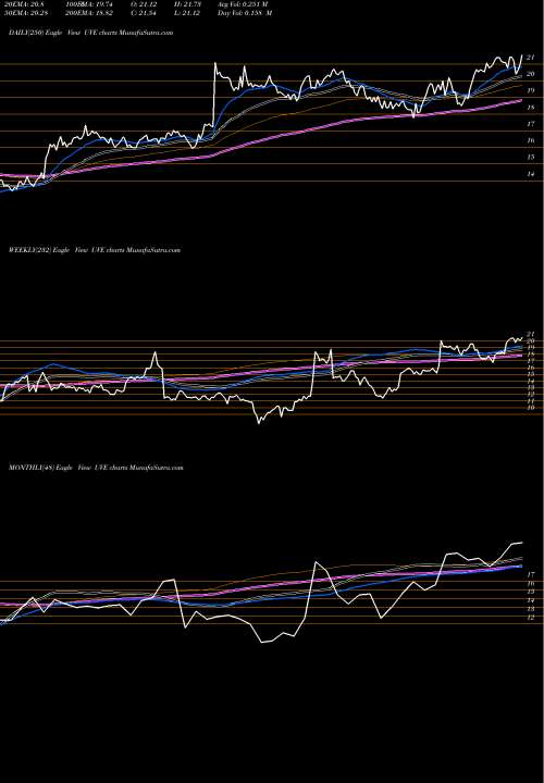 Trend of Universal Insurance UVE TrendLines UNIVERSAL INSURANCE HOLDINGS INC UVE share NYSE Stock Exchange 