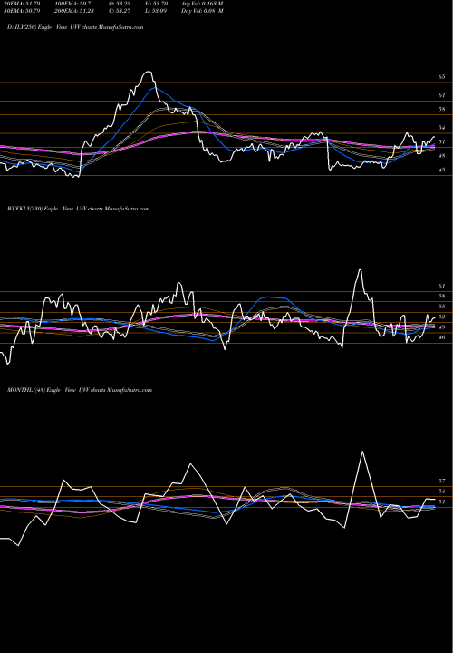 Trend of Universal Corporation UVV TrendLines Universal Corporation UVV share NYSE Stock Exchange 