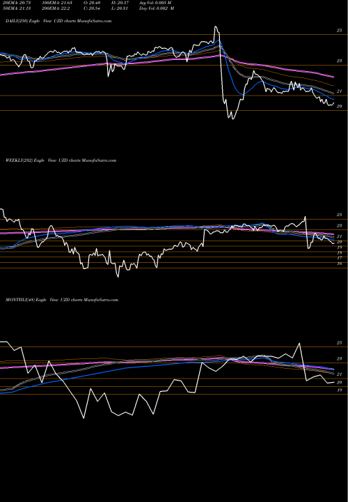 Trend of United States UZD TrendLines United States Cellular Corp 6.250% Senior UZD share NYSE Stock Exchange 