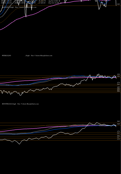 Trend of Visa Inc V TrendLines Visa Inc. V share NYSE Stock Exchange 