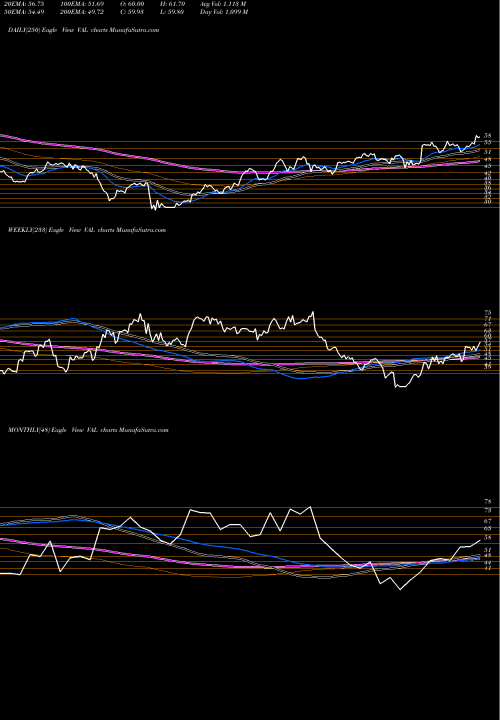 Trend of Valspar Corp VAL TrendLines Valspar Corp VAL share NYSE Stock Exchange 
