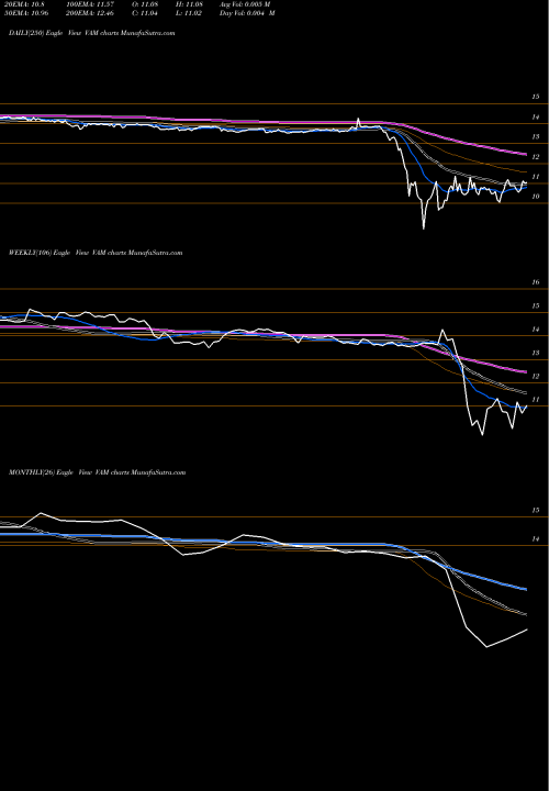 Trend of Vivaldi Opportunities VAM TrendLines The Vivaldi Opportunities Fund VAM share NYSE Stock Exchange 