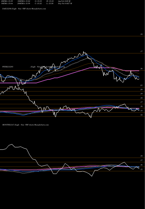 Trend of Invesco Bond VBF TrendLines Invesco Bond Fund VBF share NYSE Stock Exchange 