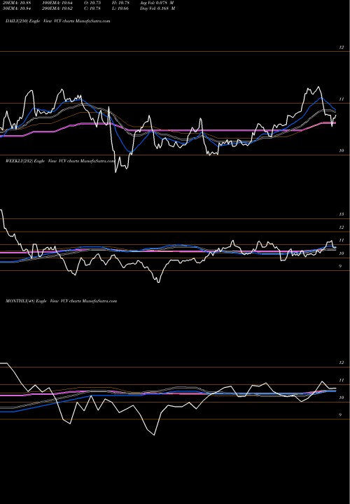 Trend of Invesco California VCV TrendLines Invesco California Value Municipal Income Trust VCV share NYSE Stock Exchange 