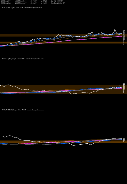 Trend of Vedanta VEDL TrendLines Vedanta  Limited VEDL share NYSE Stock Exchange 