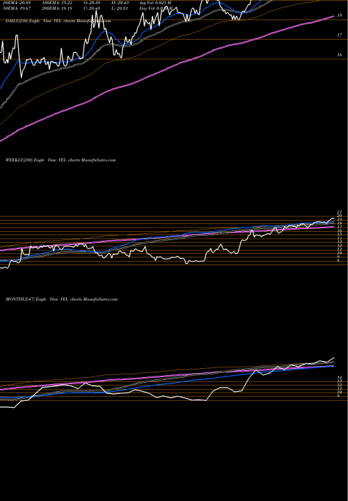 Trend of Velocity Financial VEL TrendLines Velocity Financial Inc VEL share NYSE Stock Exchange 