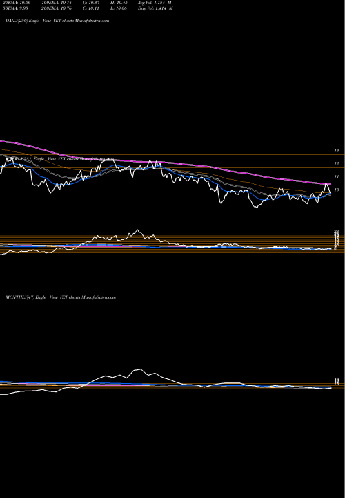 Trend of Vermilion Energy VET TrendLines Vermilion Energy Inc. VET share NYSE Stock Exchange 