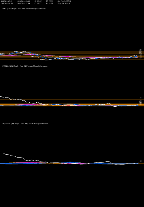 Trend of V F VFC TrendLines V.F. Corporation VFC share NYSE Stock Exchange 