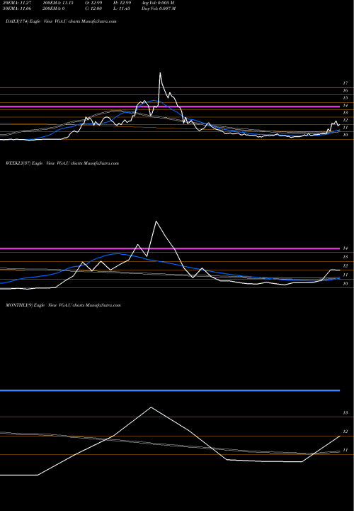 Trend of Vg Acquisition VGA.U TrendLines VG Acquisition Corp Unit [Vgac.U] VGA.U share NYSE Stock Exchange 